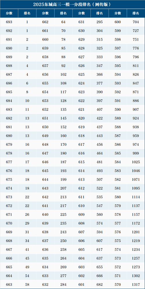 東城區(qū)高三一模區(qū)排