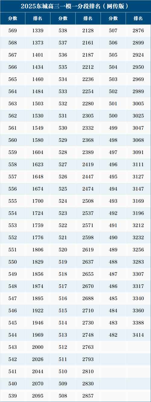 東城區(qū)高三一模區(qū)排