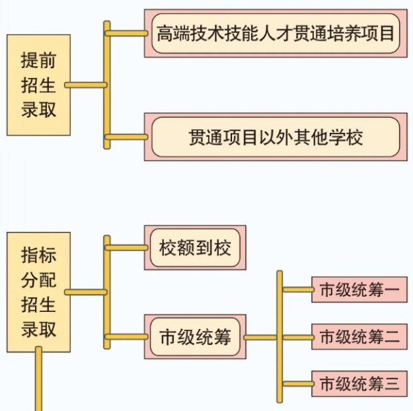北京中考錄取規(guī)則