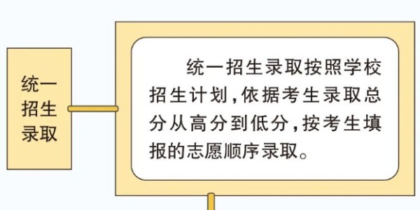 北京中考錄取規(guī)則