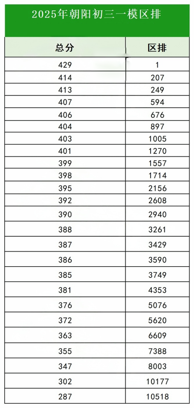 朝陽(yáng)區(qū)初三一模區(qū)排