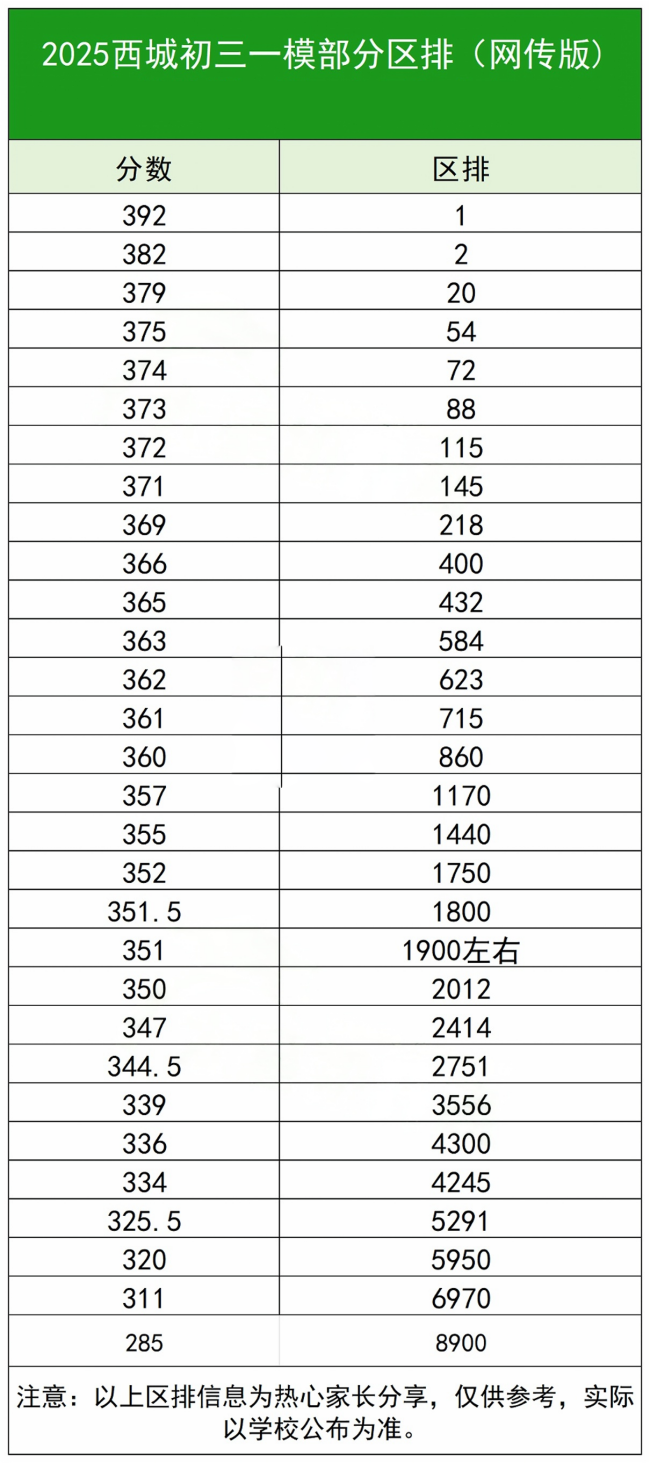 西城區(qū)初三一模區(qū)排