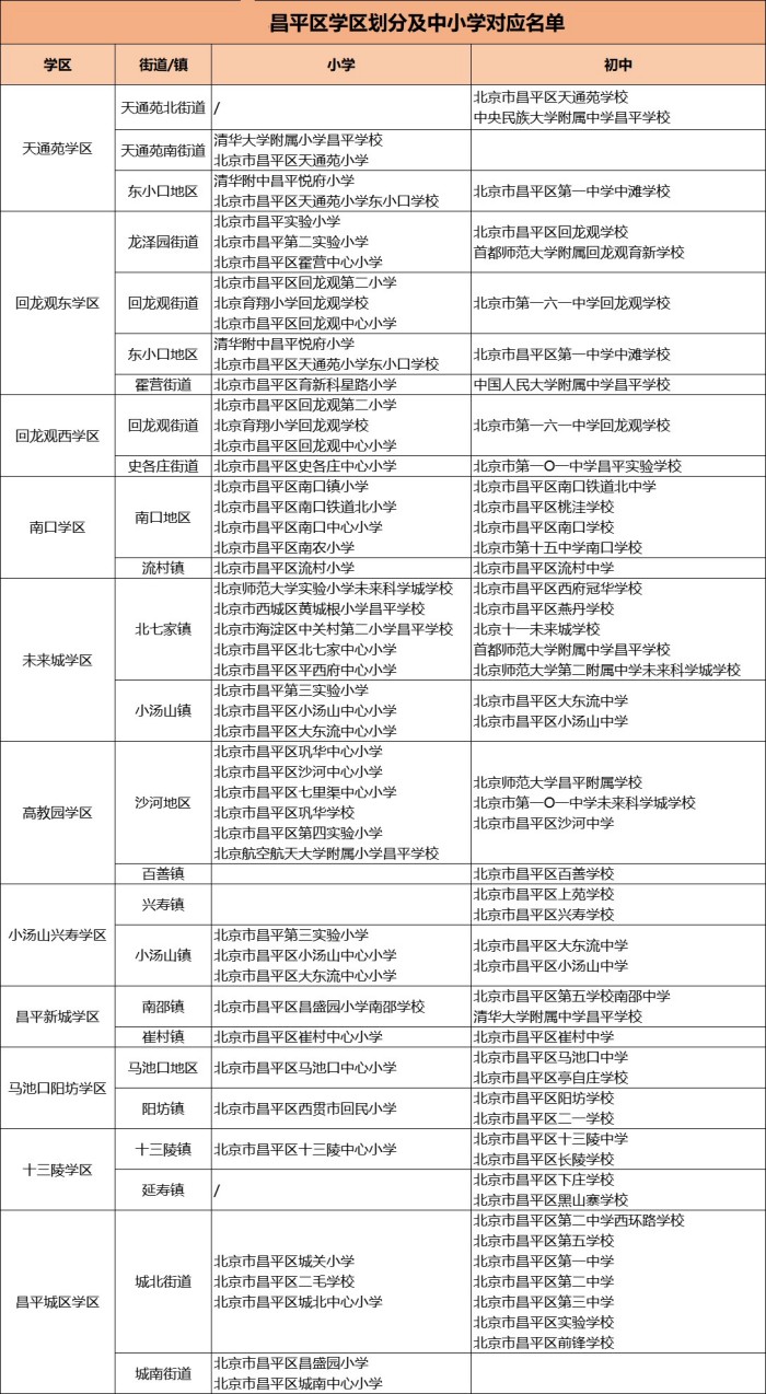 北京昌平區(qū)學(xué)區(qū)劃分