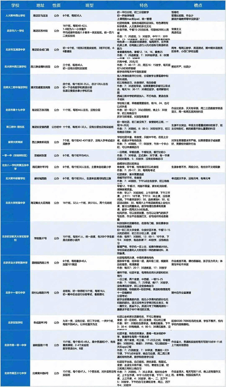 北京海淀區(qū)最差的普高學(xué)校有哪些