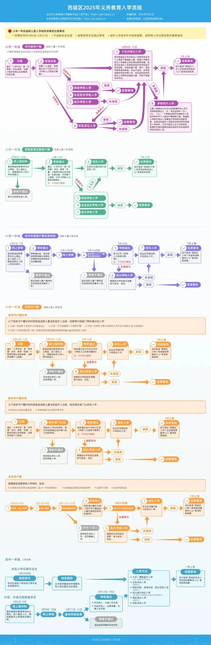 西城區(qū)入學(xué)流程