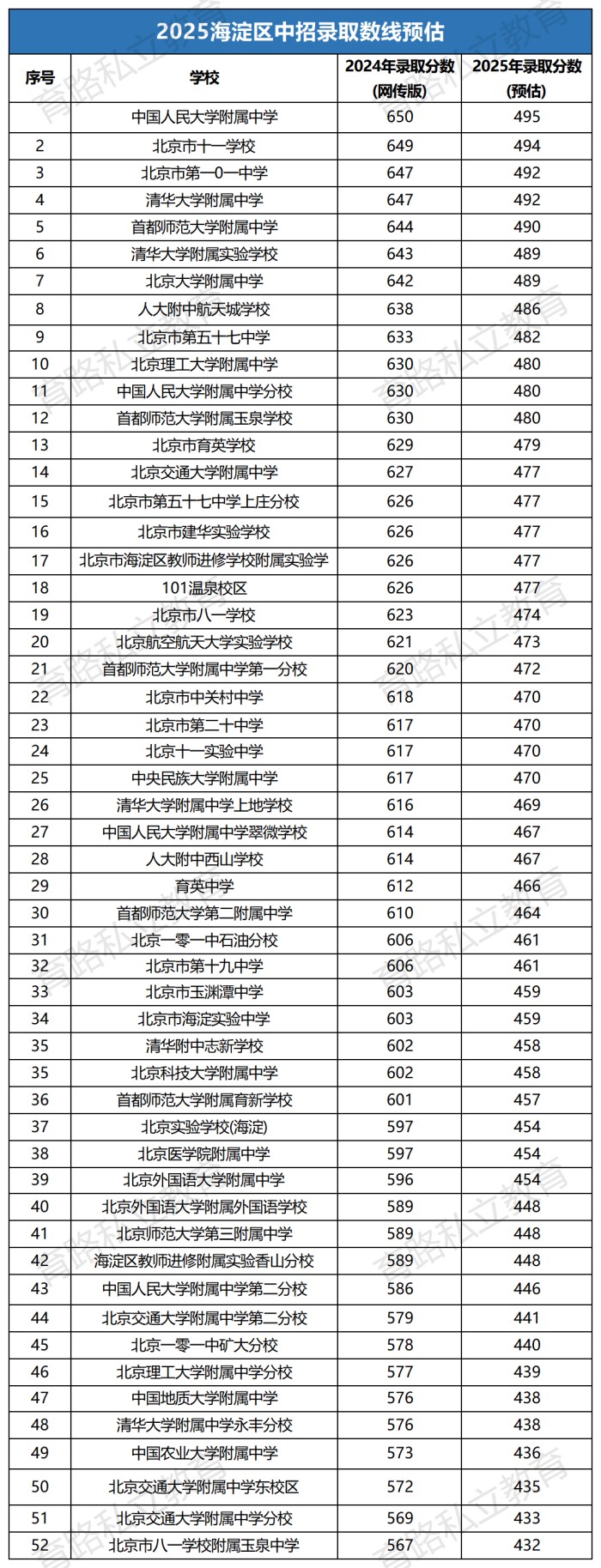 海淀區(qū)中考錄取分?jǐn)?shù)線