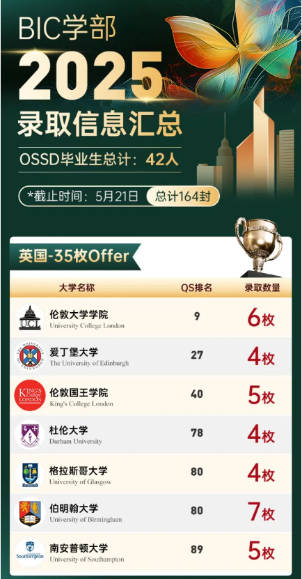 國賢BIC畢業(yè)生錄取成果