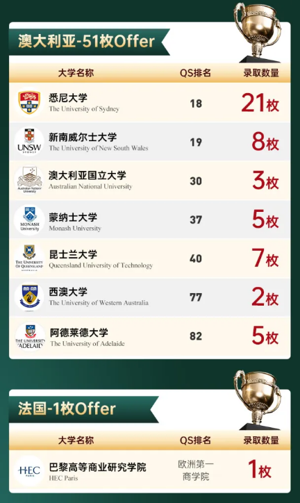 國賢BIC畢業(yè)生錄取成果