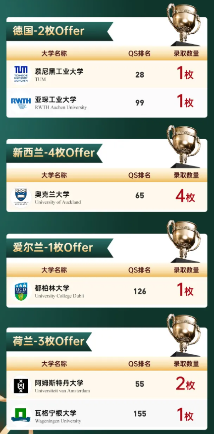 國賢BIC畢業(yè)生錄取成果