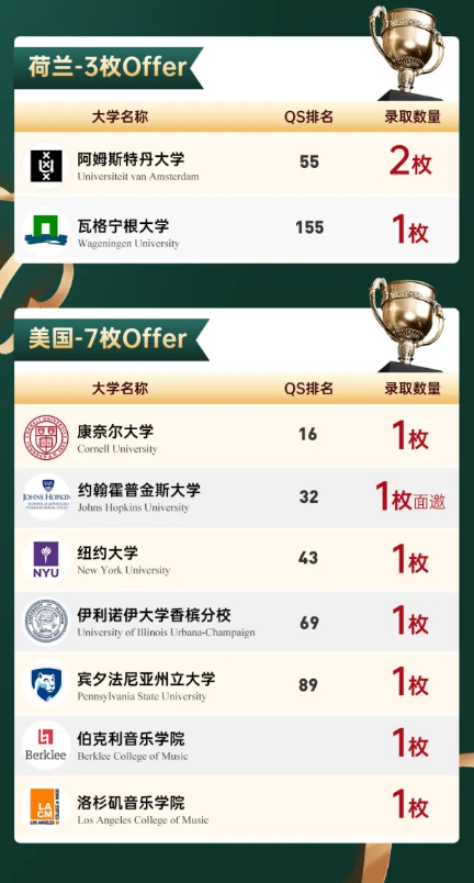 國賢BIC畢業(yè)生錄取成果