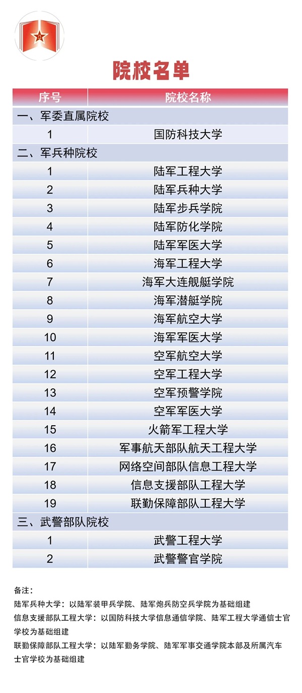 面向普通高中畢業(yè)生招生軍校