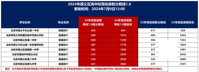 北京順義區(qū)高中錄取分?jǐn)?shù)線