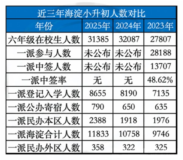 海淀區(qū)小升初一派結(jié)果