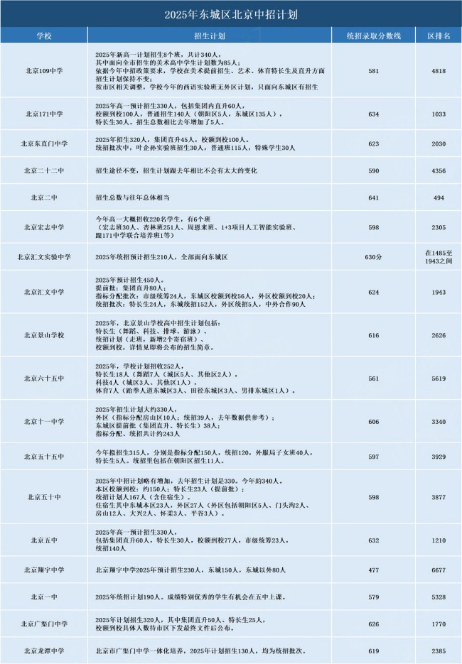 東城區(qū)中招計劃