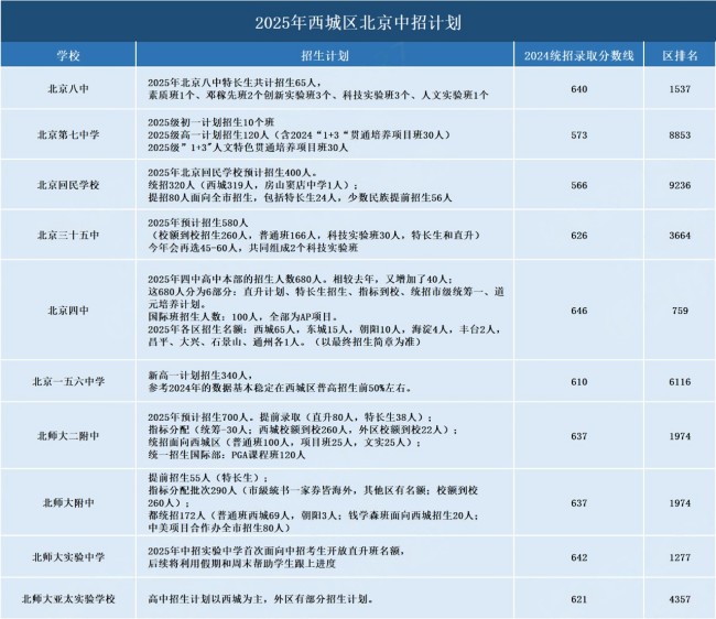西城區(qū)中招計劃