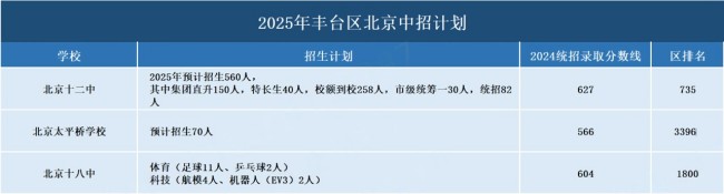 豐臺區(qū)中招計劃