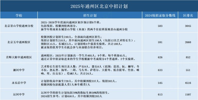 通州區(qū)中招計劃