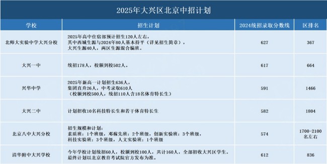 大興區(qū)中招計劃
