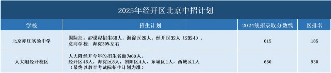 經(jīng)開區(qū)中招計劃