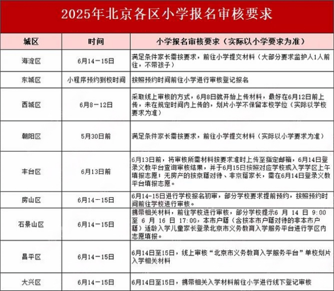 北京各區(qū)小學報名審核要求