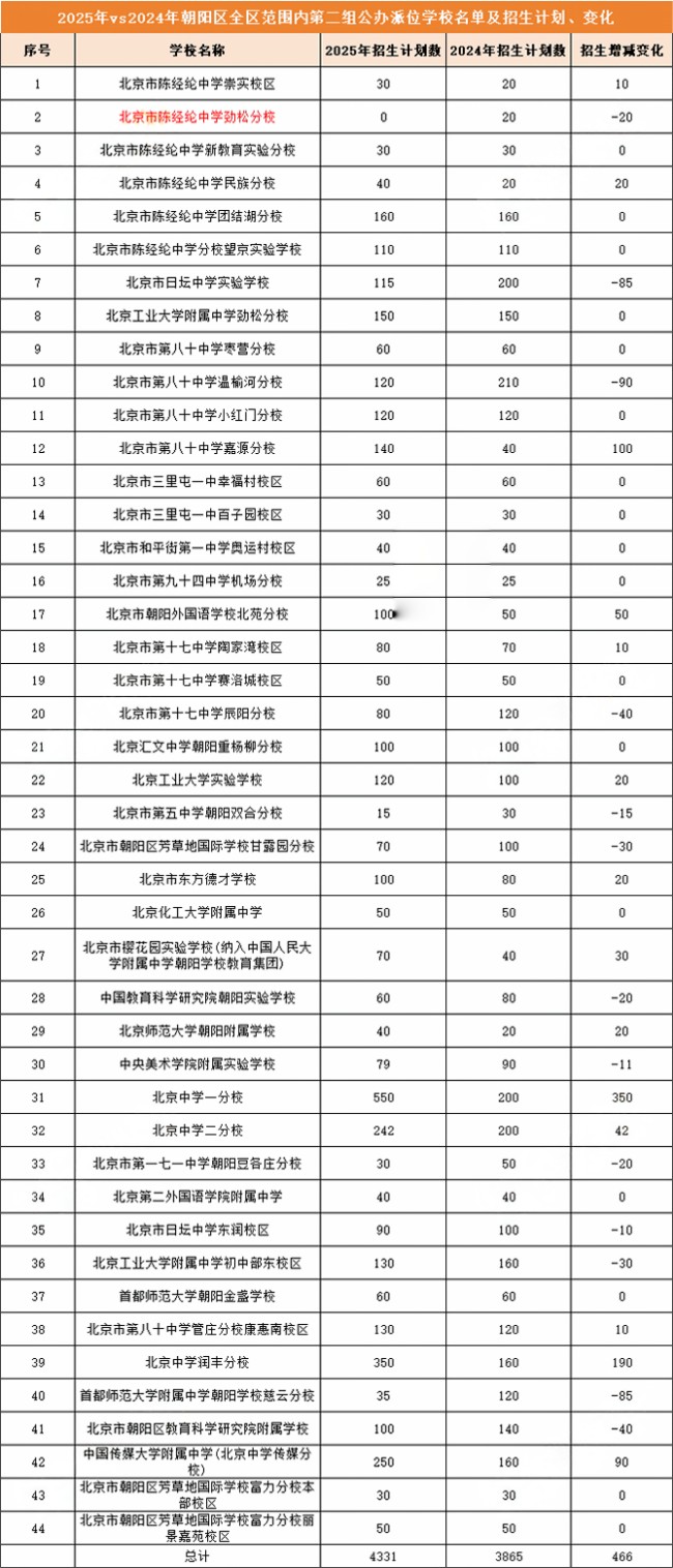 朝陽區(qū)小升初派位