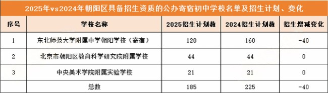 朝陽區(qū)小升初派位