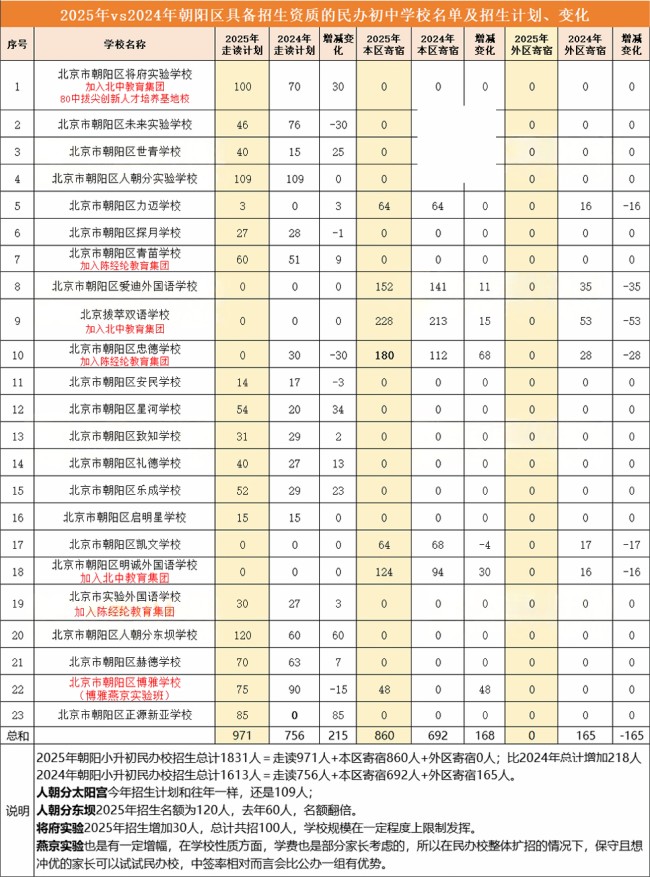 朝陽區(qū)小升初派位
