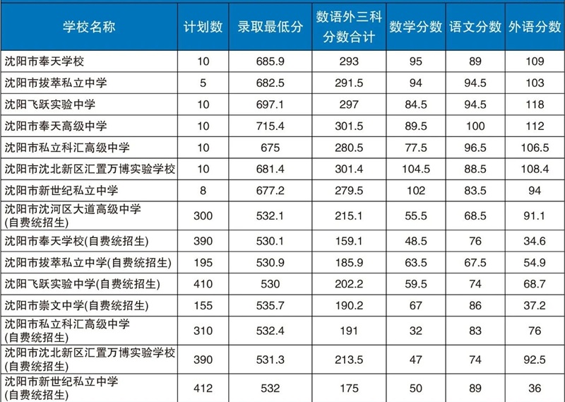 2024年沈陽(yáng)高中錄取分?jǐn)?shù)線g