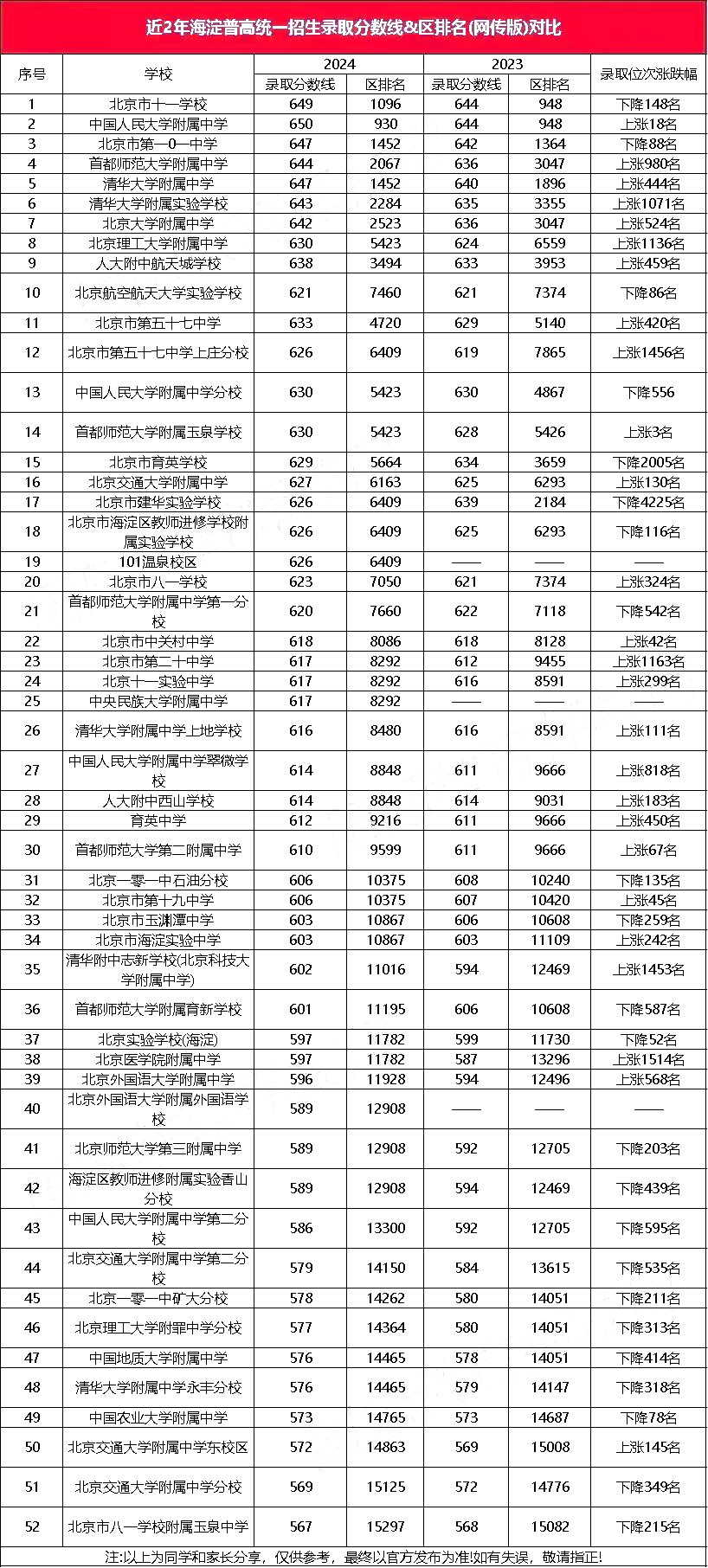 海淀區(qū)中考分?jǐn)?shù)線