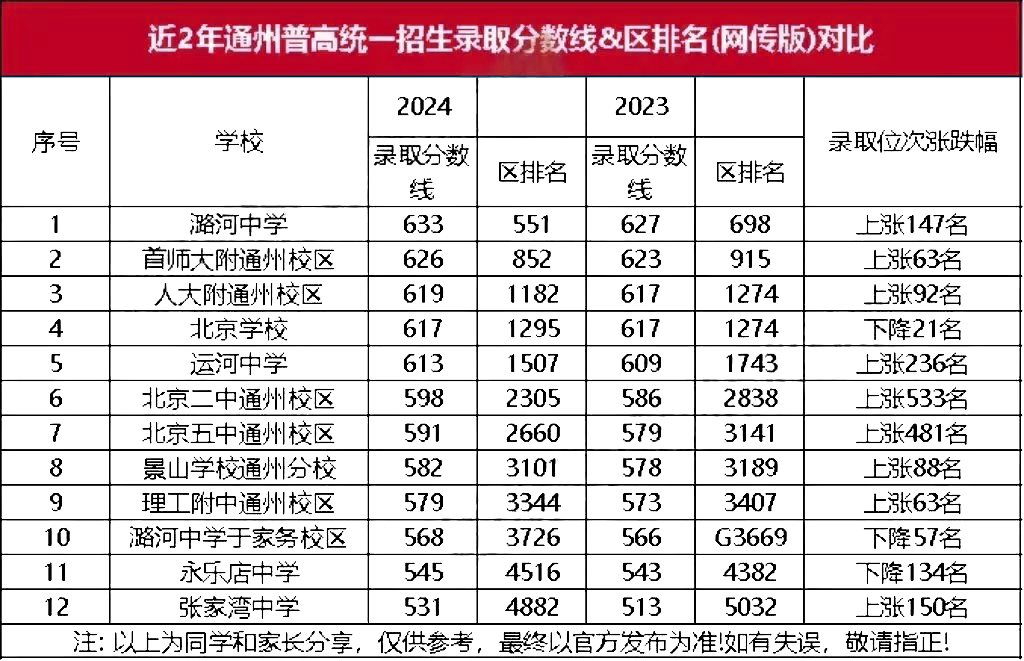 通州中考分?jǐn)?shù)線(xiàn)