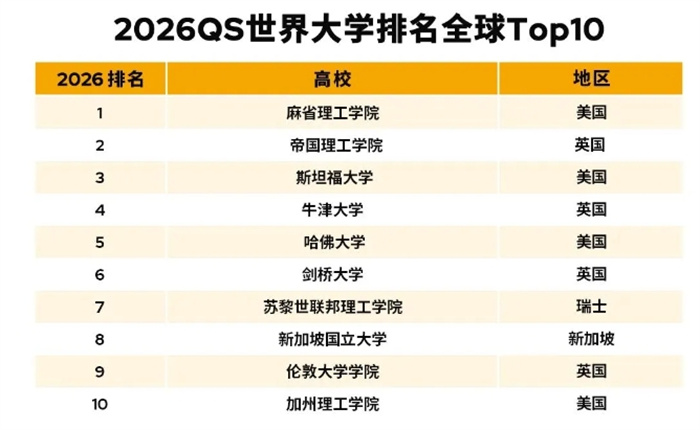 QS世界大學(xué)排名
