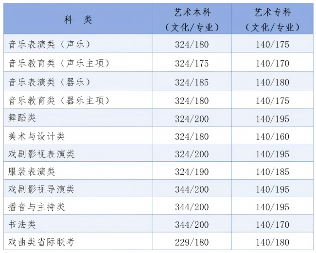 河北高考分?jǐn)?shù)線