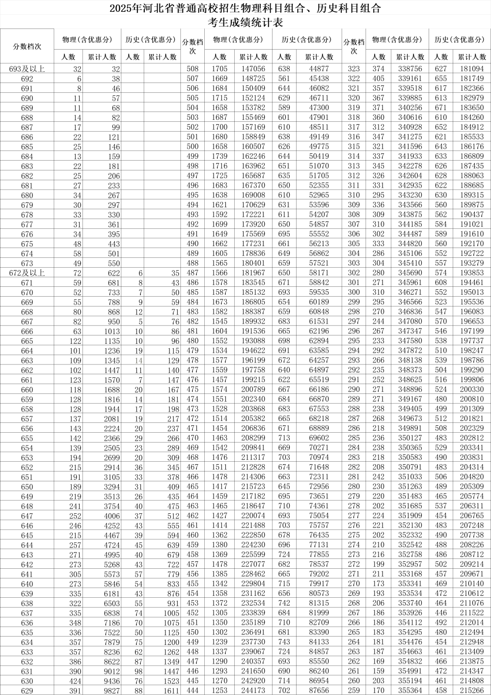河北高考成績一分一段表