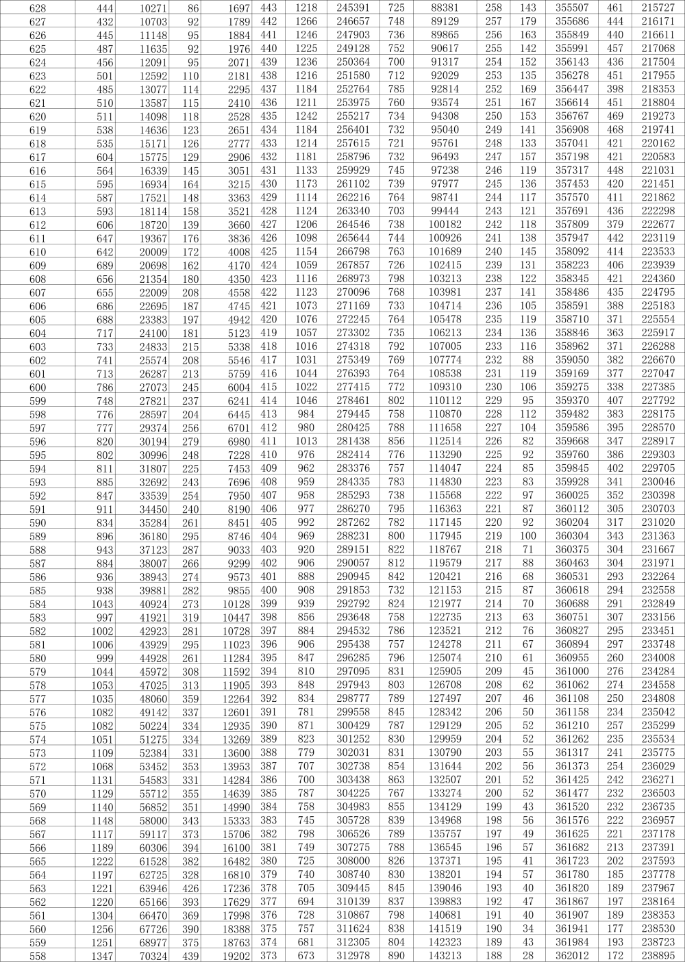 河北高考成績一分一段表