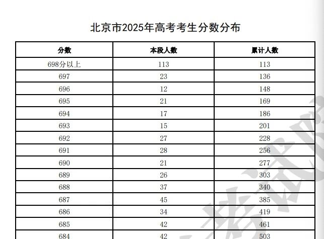 北京高考分?jǐn)?shù)線