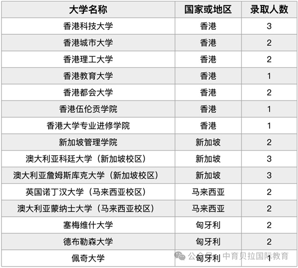 微中育貝拉錄取g