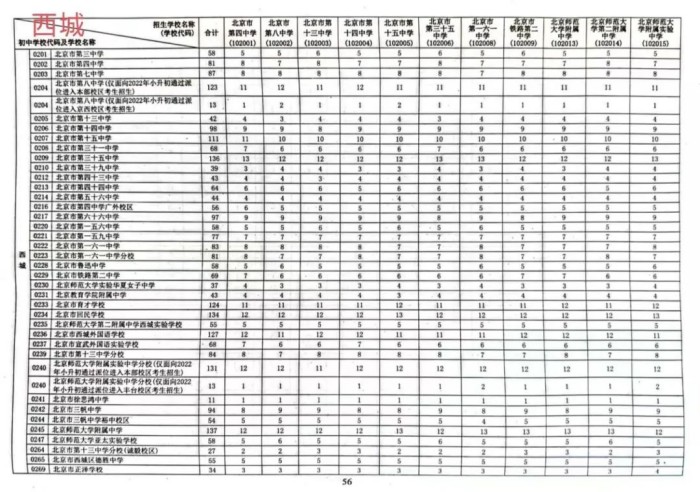 西城區(qū)初中校校額到校分配名額