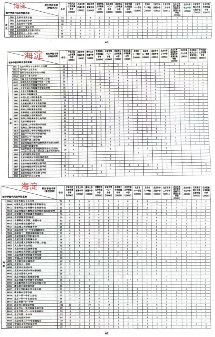 海淀區(qū)初中校校額到校分配名額