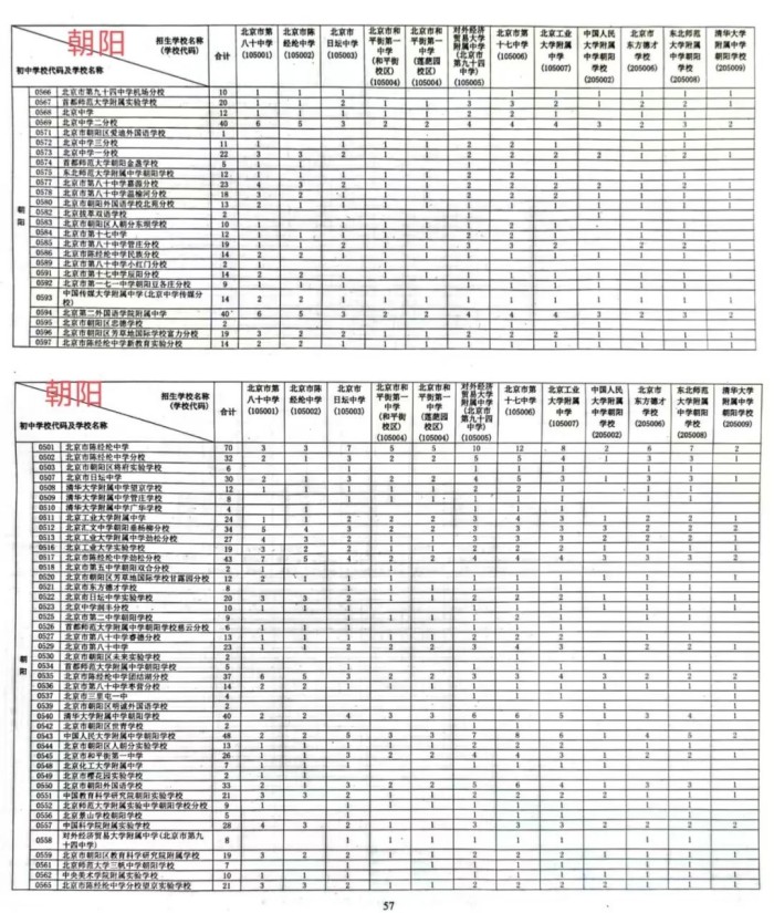 朝陽區(qū)初中校校額到校分配名額
