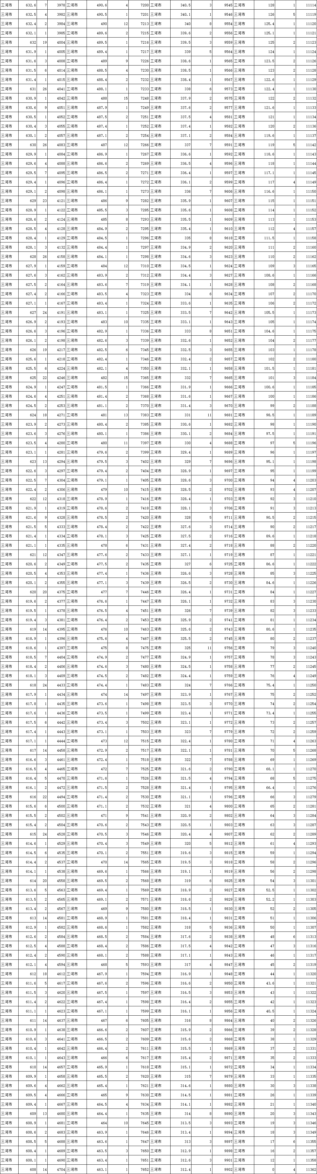 河北三河市燕郊中考一分一檔表