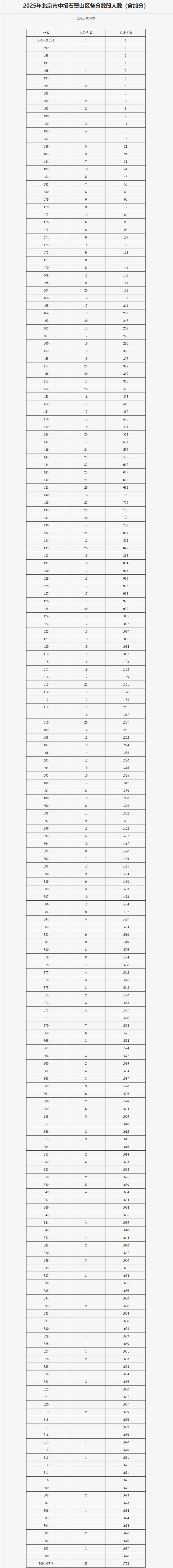 石景山區(qū)中考一分一段表
