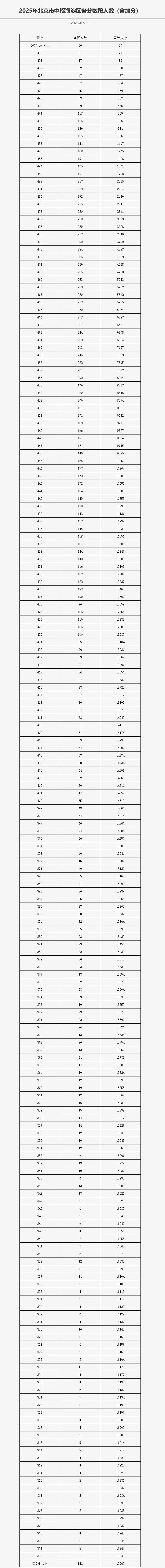 北京海淀區(qū)中考一分一段表