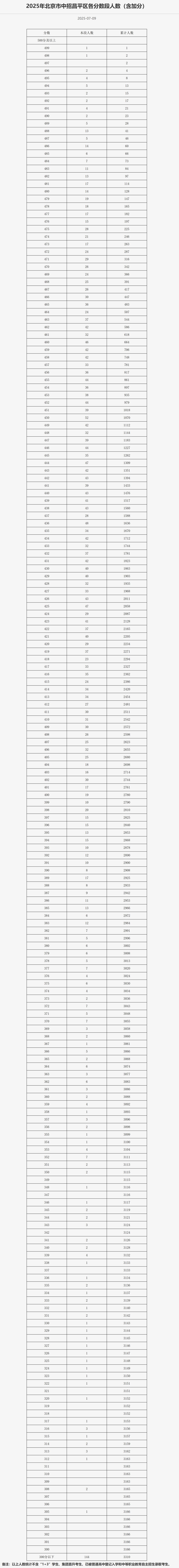 北京昌平區(qū)中考一分一段表.jpg