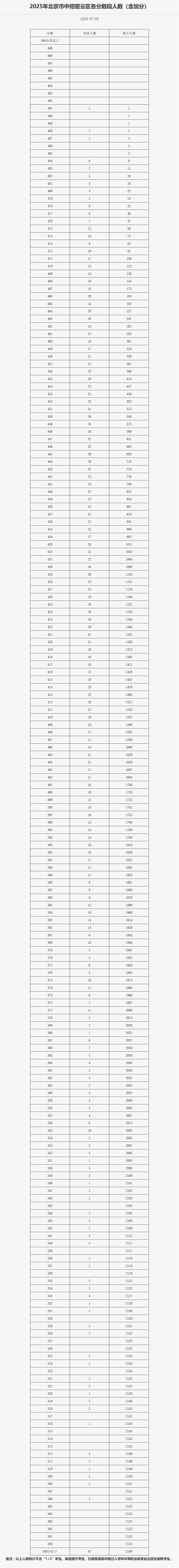 密云區(qū)中考一分一段表