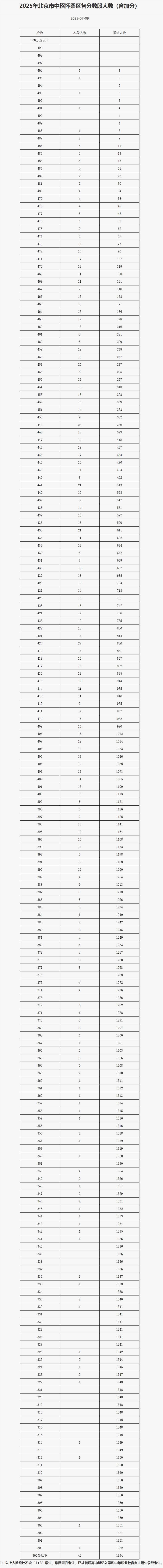 懷柔中考一分一段表