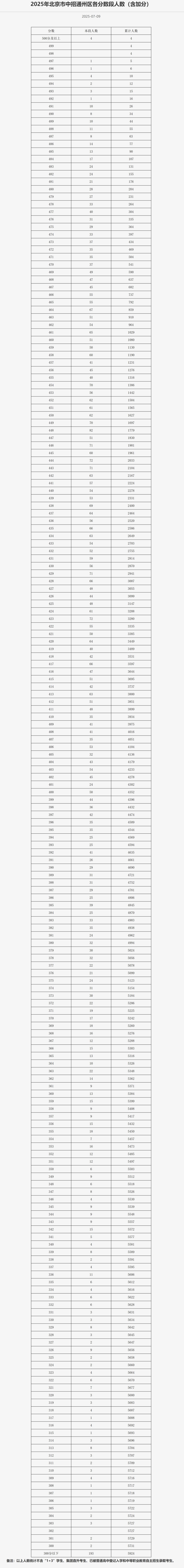 北京通州區(qū)中考一分一段表