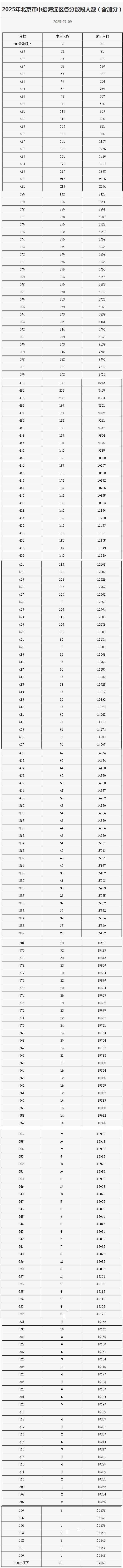 海淀區(qū)一分一段