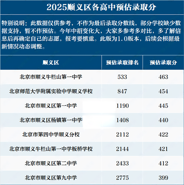 順義區(qū)高中錄取分數(shù)線