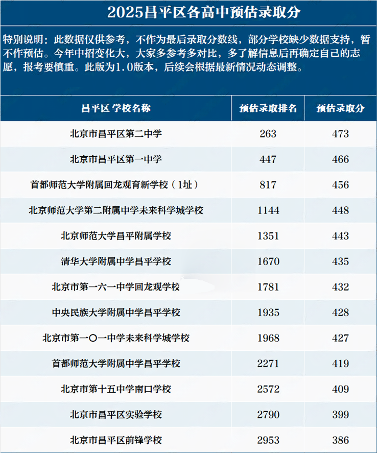 昌平區(qū)高中錄取分?jǐn)?shù)線.png
