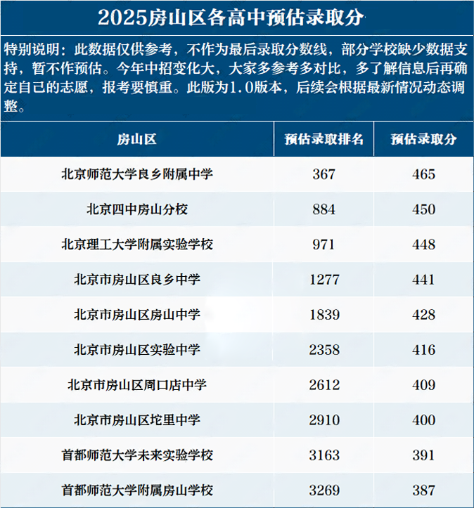 房山區(qū)高中錄取分?jǐn)?shù)線.png